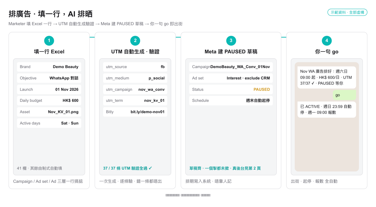 UTM 生成 · 37 條 · 驗證全過