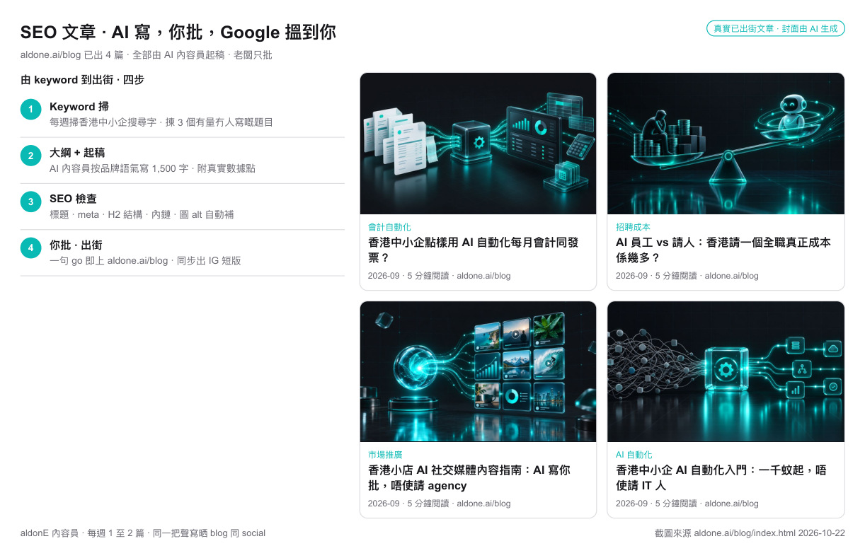 SEO 文章 · 四步 + 4 篇
